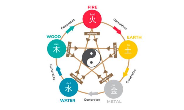 Keilmuan Tionghoa Dalam Menentukan Sebuah Fengshui