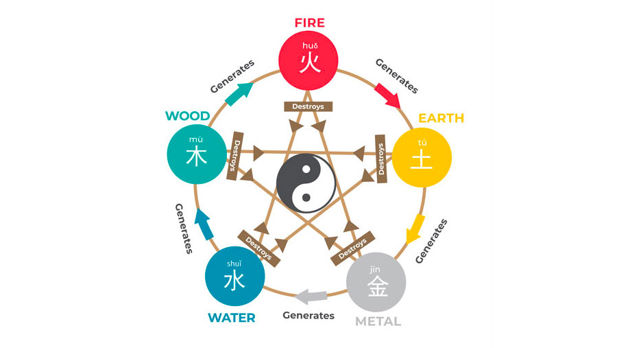 Keilmuan Tionghoa Dalam Menentukan Sebuah Fengshui